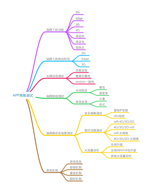 弱网测试方法整理