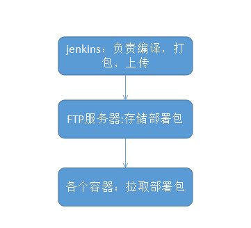 测试开发之路--环境管理