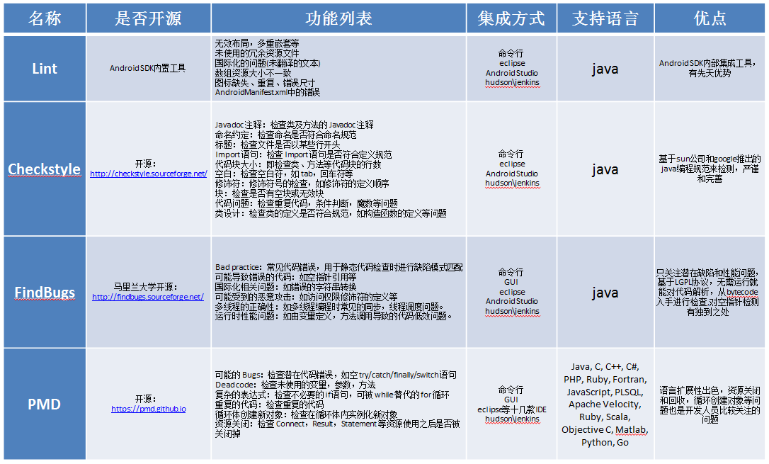 静态代码扫描在360无线项目中的实践