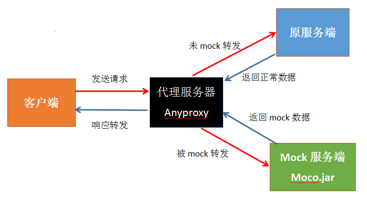 菜鸟搭建Mock服务器实践：Anyproxy+Moco