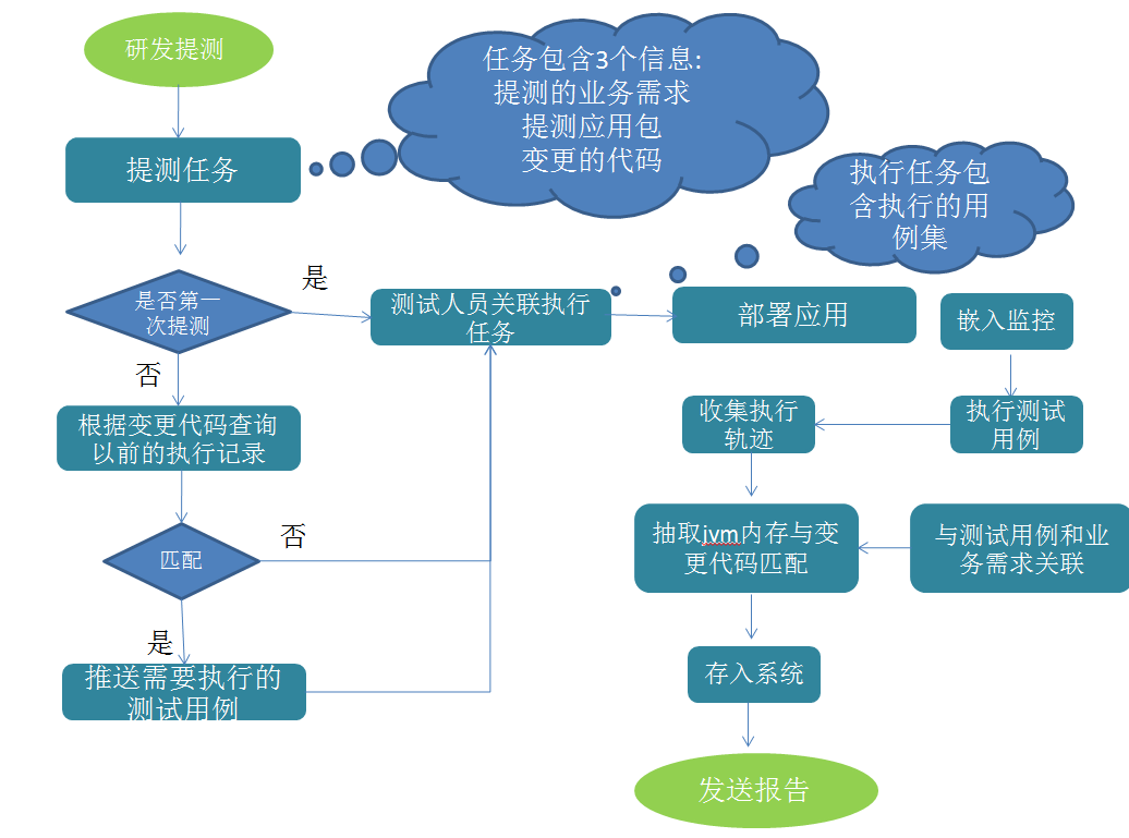 关于精准测试的理解与方案
