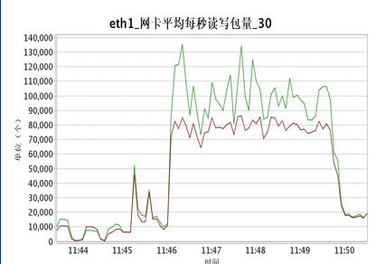 日新进用户 200W+，解密《龙之谷》手游背后的压测故事