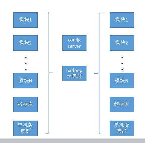 测试开发之路--环境管理