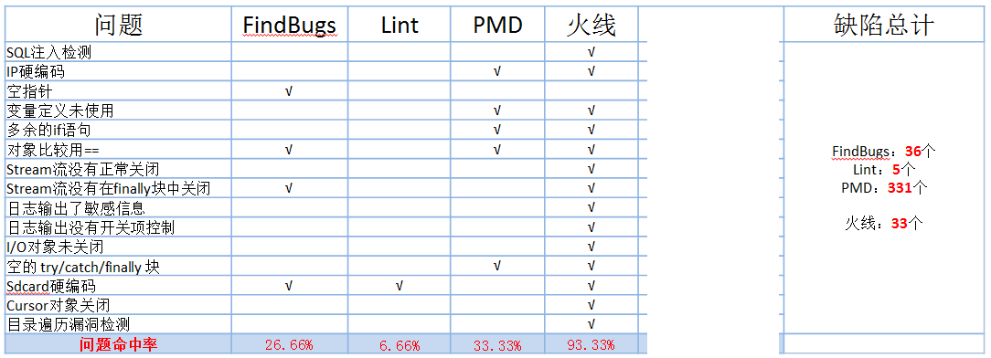 静态代码扫描在360无线项目中的实践