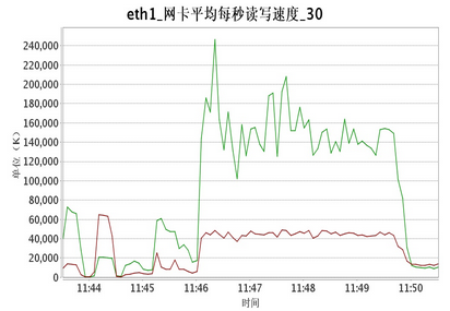 日新进用户 200W+，解密《龙之谷》手游背后的压测故事