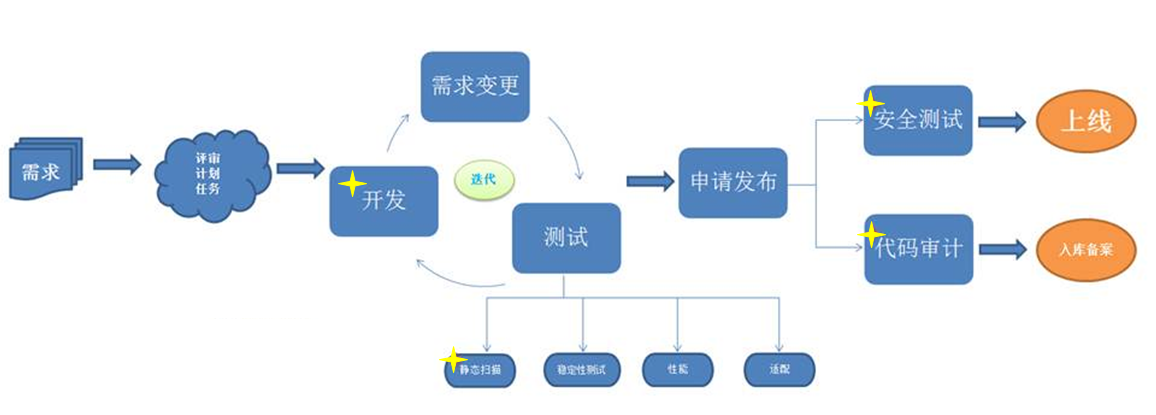 静态代码扫描在360无线项目中的实践