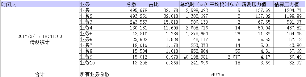 日新进用户 200W+，解密《龙之谷》手游背后的压测故事