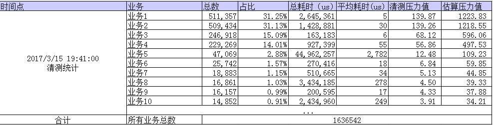 日新进用户 200W+，解密《龙之谷》手游背后的压测故事