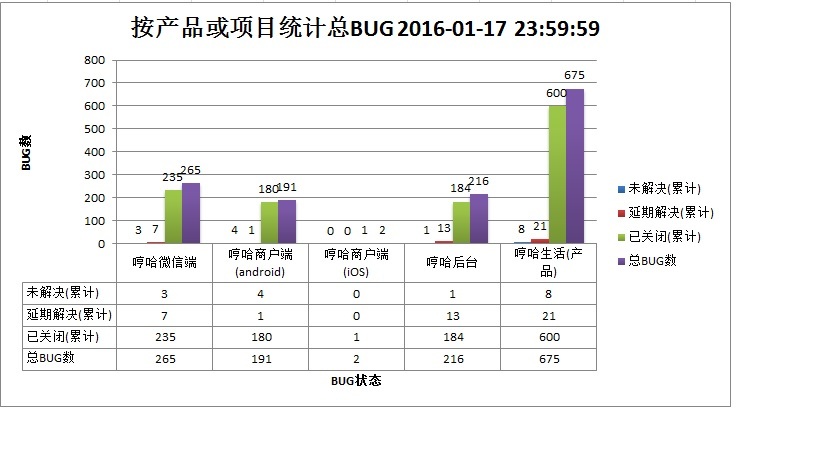 基于禅道统计BUG趋势图的 SQA 小工具 (python 版)
