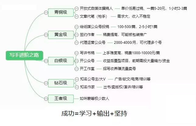 写作赚钱的13种方法 | 从小白到大神，你要的干货都在这了！